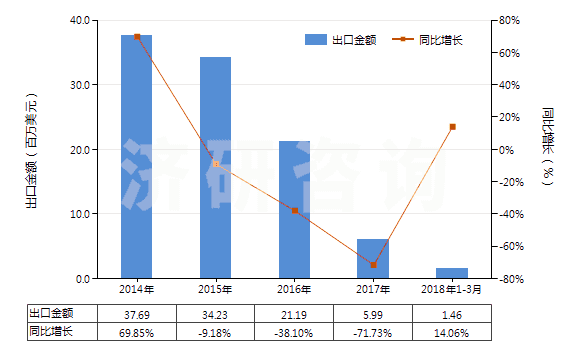 2014-2018年3月中國其他聚酯短纖＜85%棉混印花布（平米重≤170g）(HS55134920)出口總額及增速統(tǒng)計(jì)